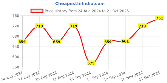 ajio.com viral girl Pack of 2 Non-Padded T-Shirt Bras viral girl Price History Graph from 24 Aug 2024 to 21 Oct 2025