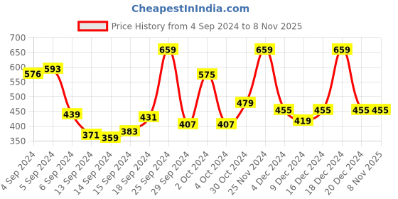 ajio.com leading lady Pack of 2 Non-Padded T-shirt Bras with Adjustable Straps leading lady Price History Graph from 4 Sep 2024 to 8 Nov 2025