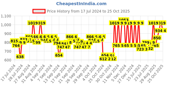 ajio.com mothercare Pack of 2 Organic Cotton Bodysuits mothercare Price History Graph from 17 Jul 2024 to 25 Oct 2025