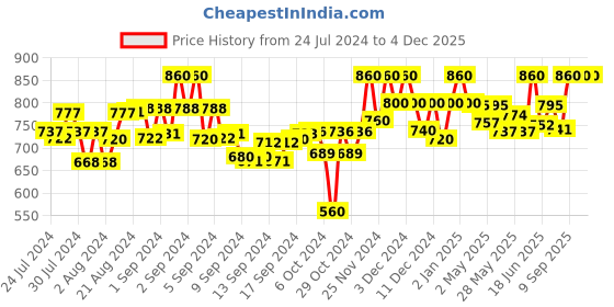 ajio.com tag 7 Pack of 2 Palazzos tag 7 Price History Graph from 24 Jul 2024 to 4 Dec 2025