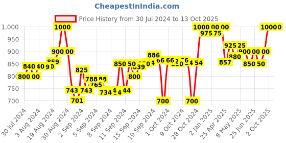 ajio.com clora creation Pack of 2 Palazzos clora creation Price History Graph from 30 Jul 2024 to 12 Oct 2025