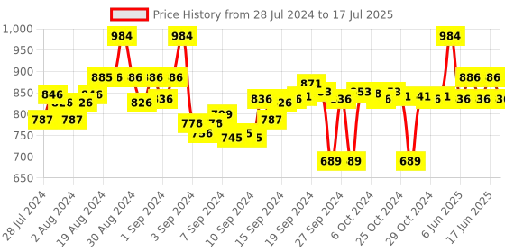 ajio.com clora creation Pack of 2 Palazzos with Drawstring Waist clora creation Price History Graph from 28 Jul 2024 to 17 Jul 2025