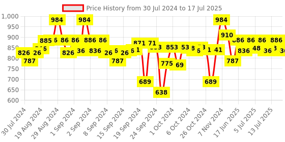 ajio.com clora creation Pack of 2 Palazzos with Drawstring Waist clora creation Price History Graph from 30 Jul 2024 to 17 Jul 2025