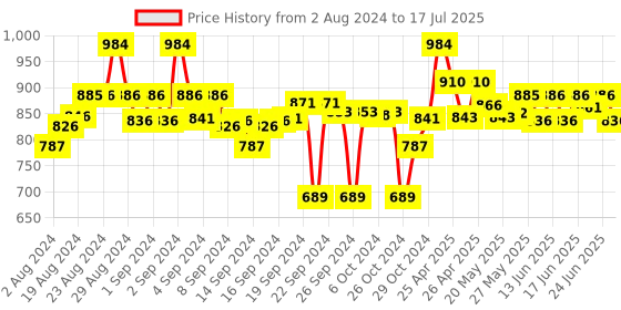 ajio.com clora creation Pack of 2 Palazzos with Drawstring Waist clora creation Price History Graph from 2 Aug 2024 to 17 Jul 2025