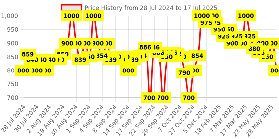 ajio.com clora creation Pack of 2 Palazzos with Drawstrings clora creation Price History Graph from 28 Jul 2024 to 17 Jul 2025