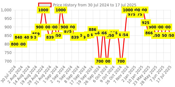 ajio.com clora creation Pack of 2 Palazzos with Drawstrings clora creation Price History Graph from 30 Jul 2024 to 17 Jul 2025