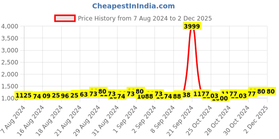 ajio.com tag 7 Pack of 2 Palazzos with Elasticated Waistband tag 7 Price History Graph from 7 Aug 2024 to 2 Dec 2025