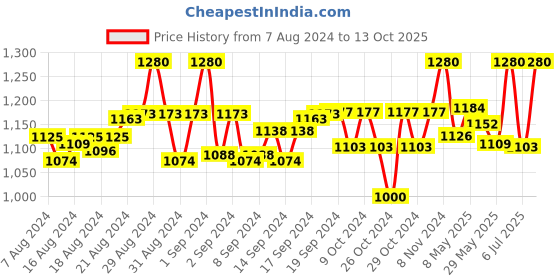 ajio.com tag 7 Pack of 2 Palazzos with Elasticated Waistband tag 7 Price History Graph from 7 Aug 2024 to 13 Oct 2025