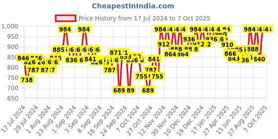ajio.com clora creation Pack of 2 Palazzos with Insert Pockets clora creation Price History Graph from 17 Jul 2024 to 6 Oct 2025