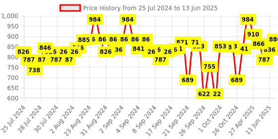 ajio.com clora creation Pack of 2 Palazzos with Insert Pockets clora creation Price History Graph from 25 Jul 2024 to 13 Jun 2025