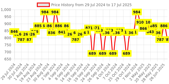 ajio.com clora creation Pack of 2 Palazzos with Insert Pockets clora creation Price History Graph from 29 Jul 2024 to 17 Jul 2025