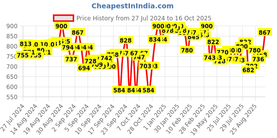 ajio.com lyra Pack of 2 Pant Leggings with Insert Pocket lyra Price History Graph from 27 Jul 2024 to 16 Oct 2025