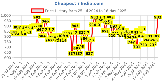 ajio.com lyra Pack of 2 Pant Style Leggings with Pocket lyra Price History Graph from 25 Jul 2024 to 16 Nov 2025