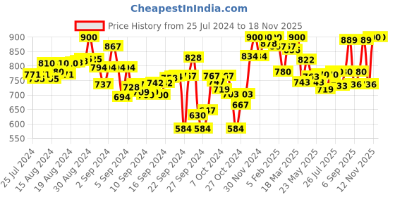 ajio.com lyra Pack of 2 Pant Style Leggings with Pocket lyra Price History Graph from 25 Jul 2024 to 17 Nov 2025