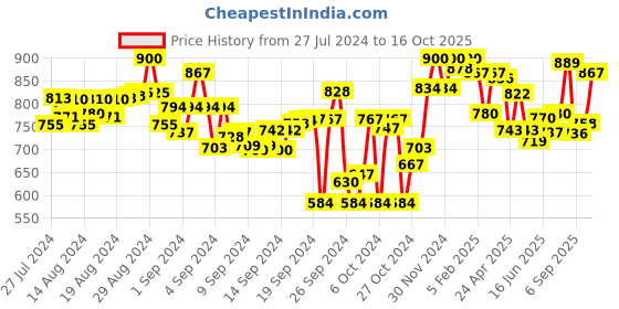 ajio.com lyra Pack of 2 Pant Style Leggings with Pocket lyra Price History Graph from 27 Jul 2024 to 16 Oct 2025