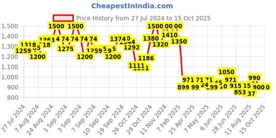 ajio.com molcha Pack of 2 Pants with Elasticated Waist molcha Price History Graph from 27 Jul 2024 to 13 Oct 2025