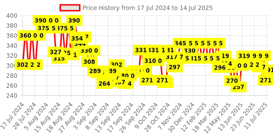 ajio.com shining diva Pack of 2 Partially-Open Classic Bangles shining diva Price History Graph from 17 Jul 2024 to 14 Jul 2025