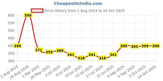 ajio.com ecraftindia Pack of 2 Pearls Beaded Bracelet Rakhi ecraftindia Price History Graph from 1 Aug 2024 to 23 Oct 2025