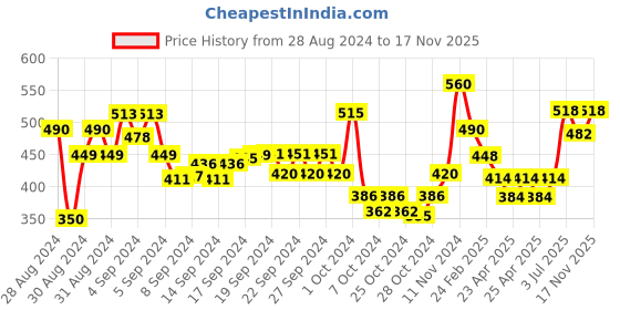 ajio.com atorakushon Pack of 2 Pieces Bubble Design Scented Soy Wax Handmade Candles atorakushon Price History Graph from 28 Aug 2024 to 17 Nov 2025