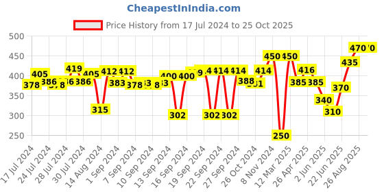 ajio.com hosta homes Pack of 2 Pillow Cover with Striped Detail hosta homes Price History Graph from 17 Jul 2024 to 25 Oct 2025