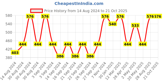 ajio.com hosta homes Pack of 2 Pillow Covers with Lace Overlay hosta homes Price History Graph from 14 Aug 2024 to 20 Oct 2025