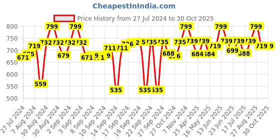 ajio.com petal home Pack of 2 Pillow Covers with Zip Closure petal home Price History Graph from 27 Jul 2024 to 30 Oct 2025