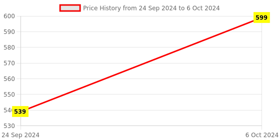 ajio.com h&m Pack Of 2 Polyamide Tights h&m Price History Graph from 24 Sep 2024 to 6 Oct 2024