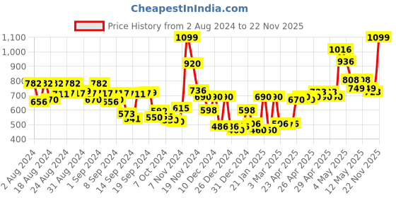 ajio.com cortina eyelet curtain Pack of 2 Polyester Door Curtains cortina eyelet curtain Price History Graph from 2 Aug 2024 to 22 Nov 2025