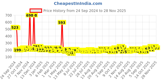 ajio.com beardo Pack of 2 Power & Lust Long Lasting Deo Body Spray Combo for Men beardo Price History Graph from 24 Sep 2024 to 28 Nov 2025
