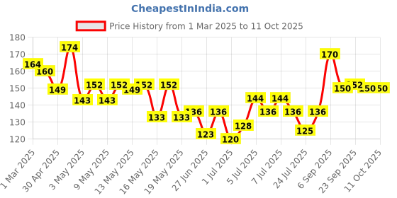 ajio.com beardo Pack of 2 Power Scrub Loofah beardo Price History Graph from 1 Mar 2025 to 11 Oct 2025