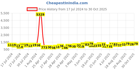 ajio.com klotthe Pack of 2 Printed 210 TC King Size Bedsheets with Pillow Covers klotthe Price History Graph from 17 Jul 2024 to 30 Oct 2025