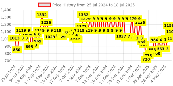 ajio.com klotthe Pack of 2 Printed 210 TC King Size Bedsheets with Pillow Covers klotthe Price History Graph from 25 Jul 2024 to 25 Jun 2025