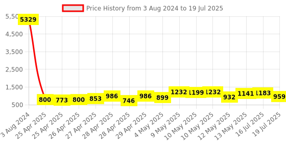 ajio.com klotthe Pack of 2 Printed 210 TC King Size Bedsheets with Pillow Covers klotthe Price History Graph from 3 Aug 2024 to 16 Jul 2025