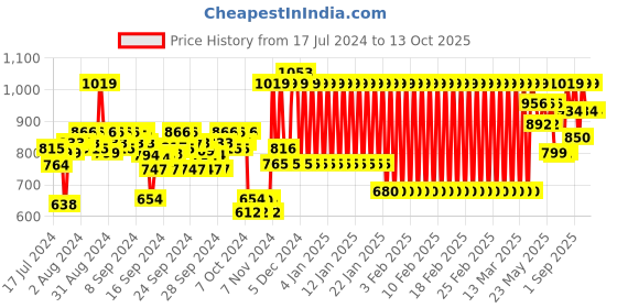 ajio.com mothercare Pack of 2 Printed A-line Dresses mothercare Price History Graph from 17 Jul 2024 to 13 Oct 2025