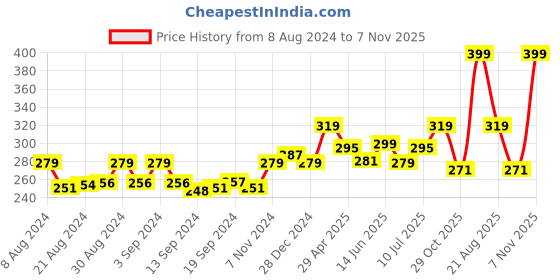 ajio.com balenzia Pack of 2 Printed Ankle-Length Socks balenzia Price History Graph from 8 Aug 2024 to 7 Nov 2025