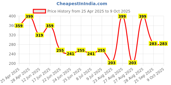 ajio.com inf frendz Pack of 2 Printed Assorted Bodysuits inf frendz Price History Graph from 25 Apr 2025 to 9 Oct 2025