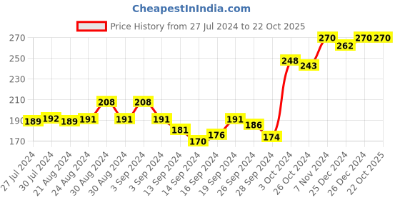ajio.com dollar Pack of 2 Printed Assorted Low-Rise Hipster Panties dollar Price History Graph from 27 Jul 2024 to 22 Oct 2025