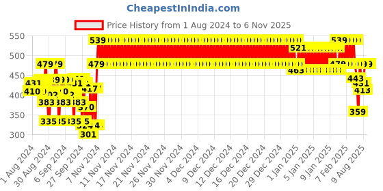 ajio.com indiweaves Pack of 2 Printed Basic Leggings indiweaves Price History Graph from 1 Aug 2024 to 6 Nov 2025