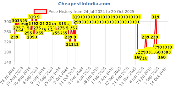 ajio.com mothercare Pack of 2 Printed Bibs mothercare Price History Graph from 24 Jul 2024 to 20 Oct 2025