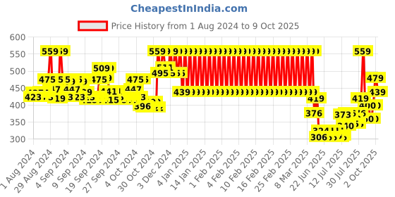 ajio.com mothercare Pack of 2 Printed Bloomers mothercare Price History Graph from 1 Aug 2024 to 9 Oct 2025