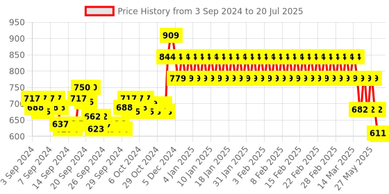 ajio.com mothercare Pack of 2 Printed Bodysuits mothercare Price History Graph from 3 Sep 2024 to 18 Jul 2025