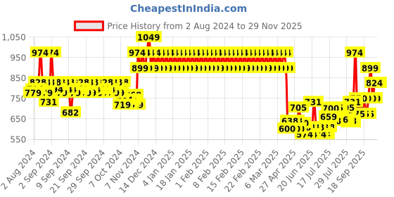 ajio.com mothercare Pack of 2 Printed Bodysuits mothercare Price History Graph from 2 Aug 2024 to 28 Nov 2025