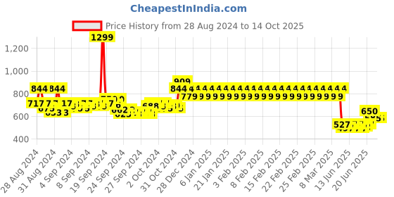 ajio.com mothercare Pack of 2 Printed Bodysuits mothercare Price History Graph from 28 Aug 2024 to 14 Oct 2025