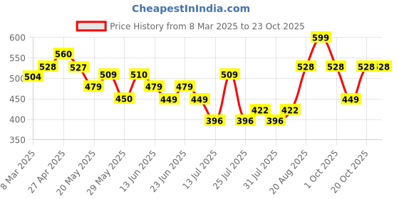 ajio.com nauti nati Pack of 2 Printed Bodysuits with Snap Closure nauti nati Price History Graph from 8 Mar 2025 to 23 Oct 2025