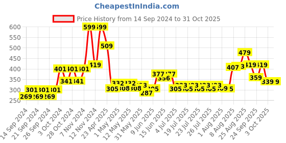 ajio.com home centre Pack of 2 Printed Bone China Coffee Mugs home centre Price History Graph from 14 Sep 2024 to 30 Oct 2025