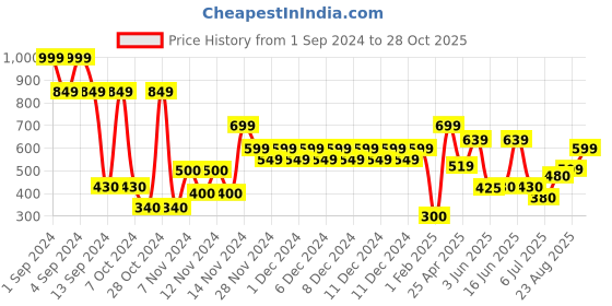ajio.com altheory by azorte Pack of 2 Printed Boxer Set altheory by azorte Price History Graph from 1 Sep 2024 to 28 Oct 2025