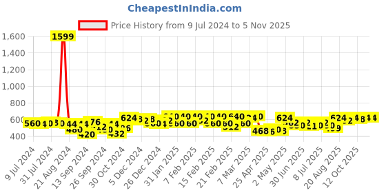 ajio.com urban scottish Pack of 2 Printed Boxers urban scottish Price History Graph from 9 Jul 2024 to 5 Nov 2025
