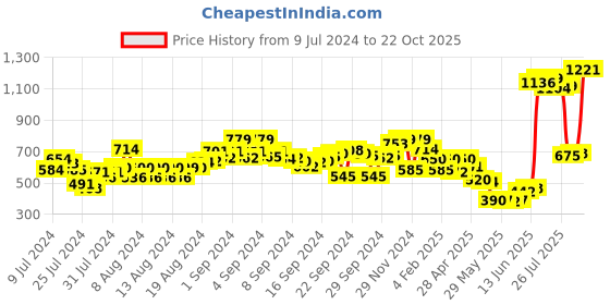 ajio.com the bear house Pack of 2 Printed Boxers the bear house Price History Graph from 9 Jul 2024 to 22 Oct 2025