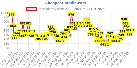 ajio.com damensch Pack of 2 Printed Boxers damensch Price History Graph from 27 Jul 2024 to 21 Oct 2025