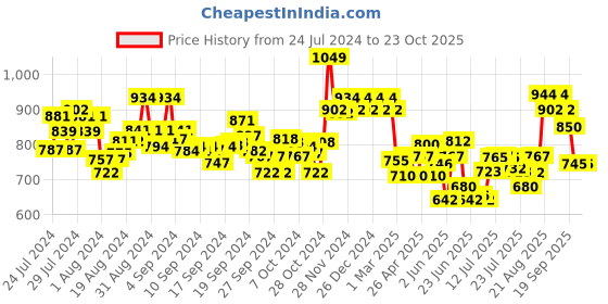 ajio.com damensch Pack of 2 Printed Boxers damensch Price History Graph from 24 Jul 2024 to 22 Oct 2025